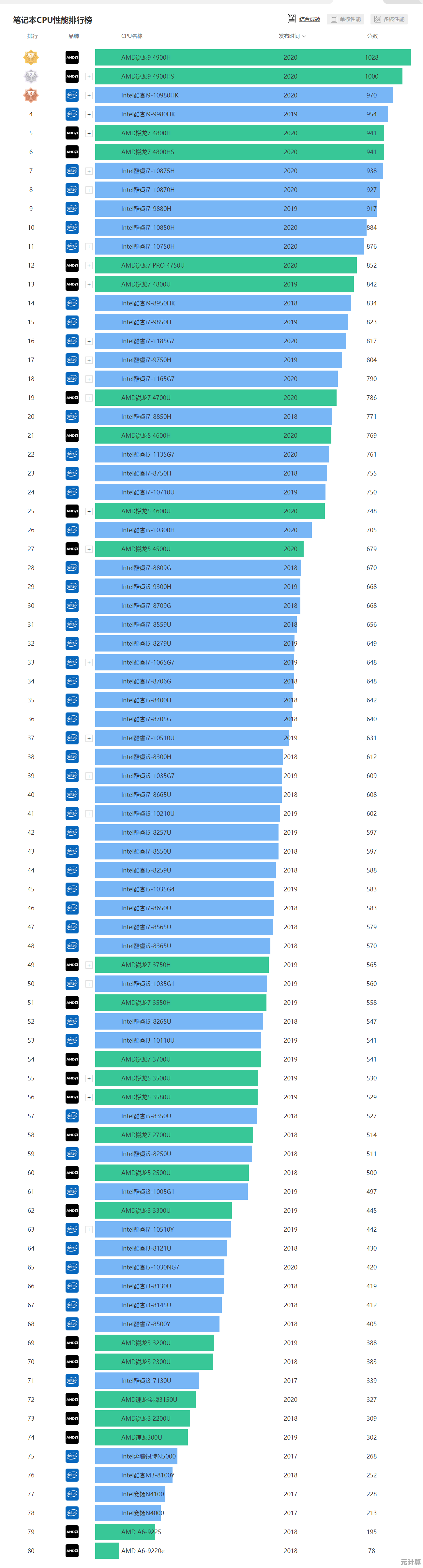 全面解读207款CPU天梯图：性能排行与选购指南一网打尽