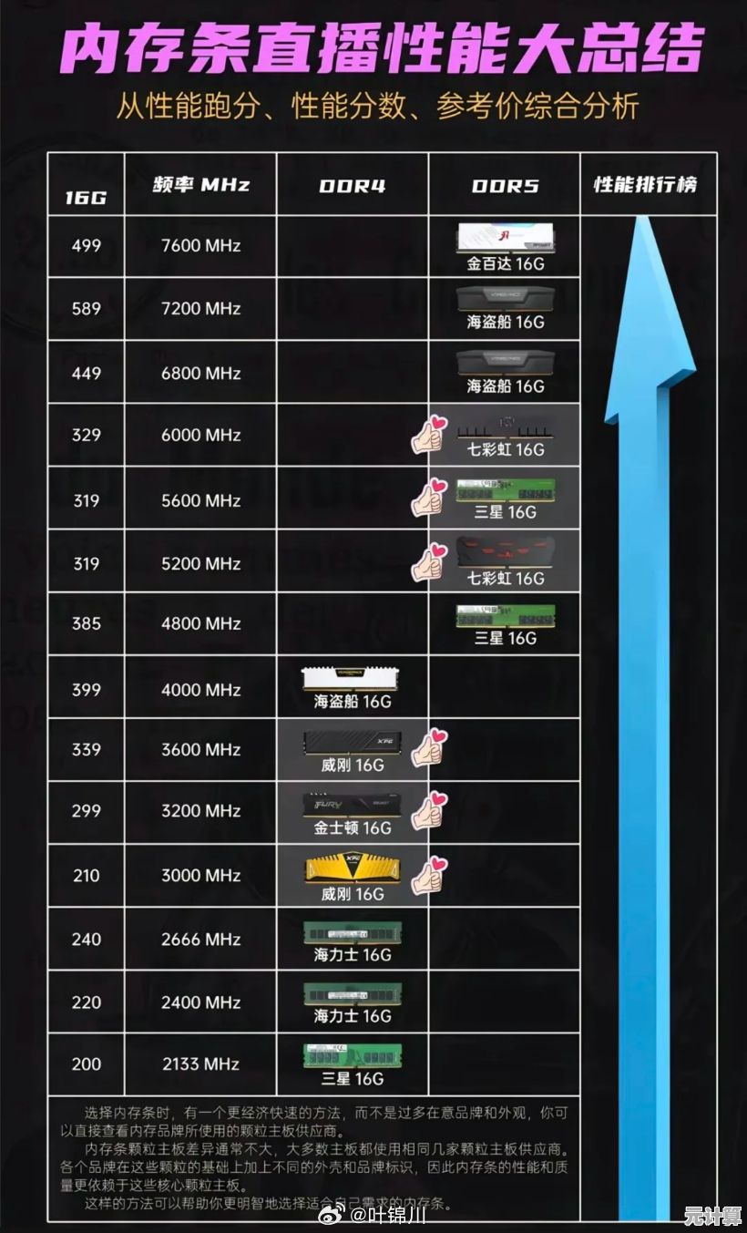 内存天梯图解析:如何挑选最佳性能内存条全攻略 内存天梯图解析:如何挑选最佳性能内存条全攻略