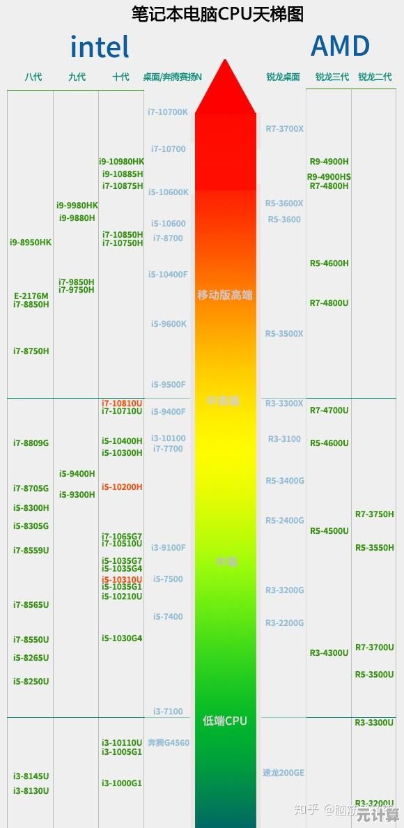 聚焦2022笔记本处理器天梯图:新一代芯片重塑性能竞争格局 聚焦2022笔记本处理器天梯图:新一代芯片重塑性能竞争格局