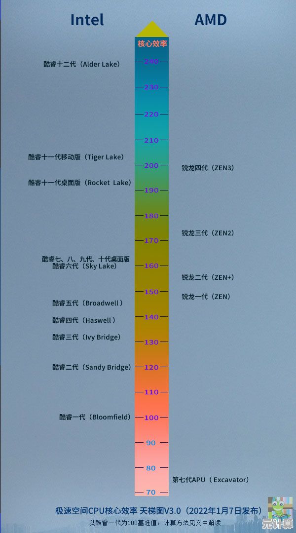 全面解析2022 CPU天梯图:性能大幅提升,硬件选择一目了然! 全面解析2022 CPU天梯图:性能大幅提升,硬件选择一目了然!