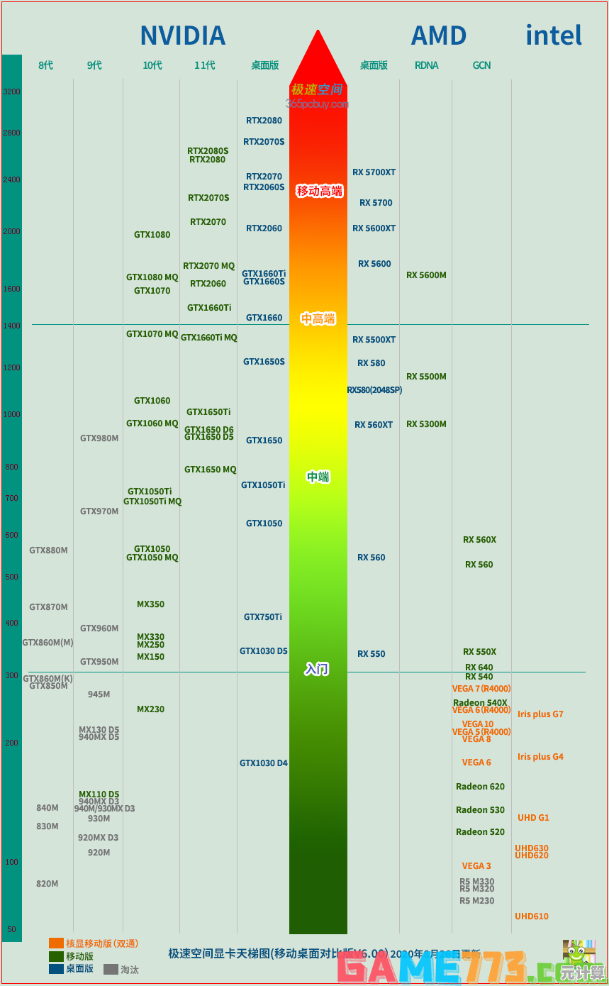 显卡性能排行榜全新解析:天梯图带你了解最新显卡实力 显卡性能排行榜全新解析:天梯图带你了解最新显卡实力