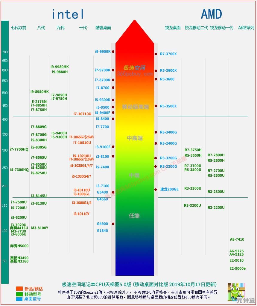 最新移动CPU性能天梯图:详细对比十代处理器,帮你选对高能效手机 最新移动CPU性能天梯图:详细对比十代处理器,帮你选对高能效手机