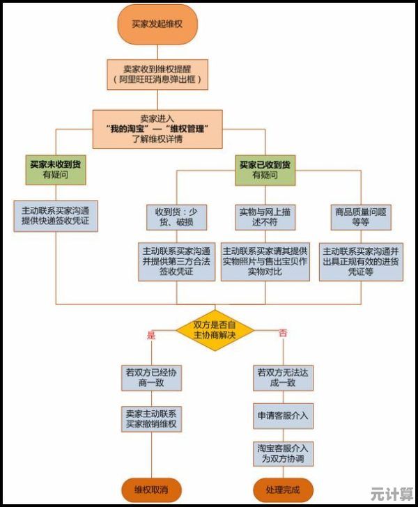 淘宝购物维权必备：投诉卖家的合法途径与实操方法解析