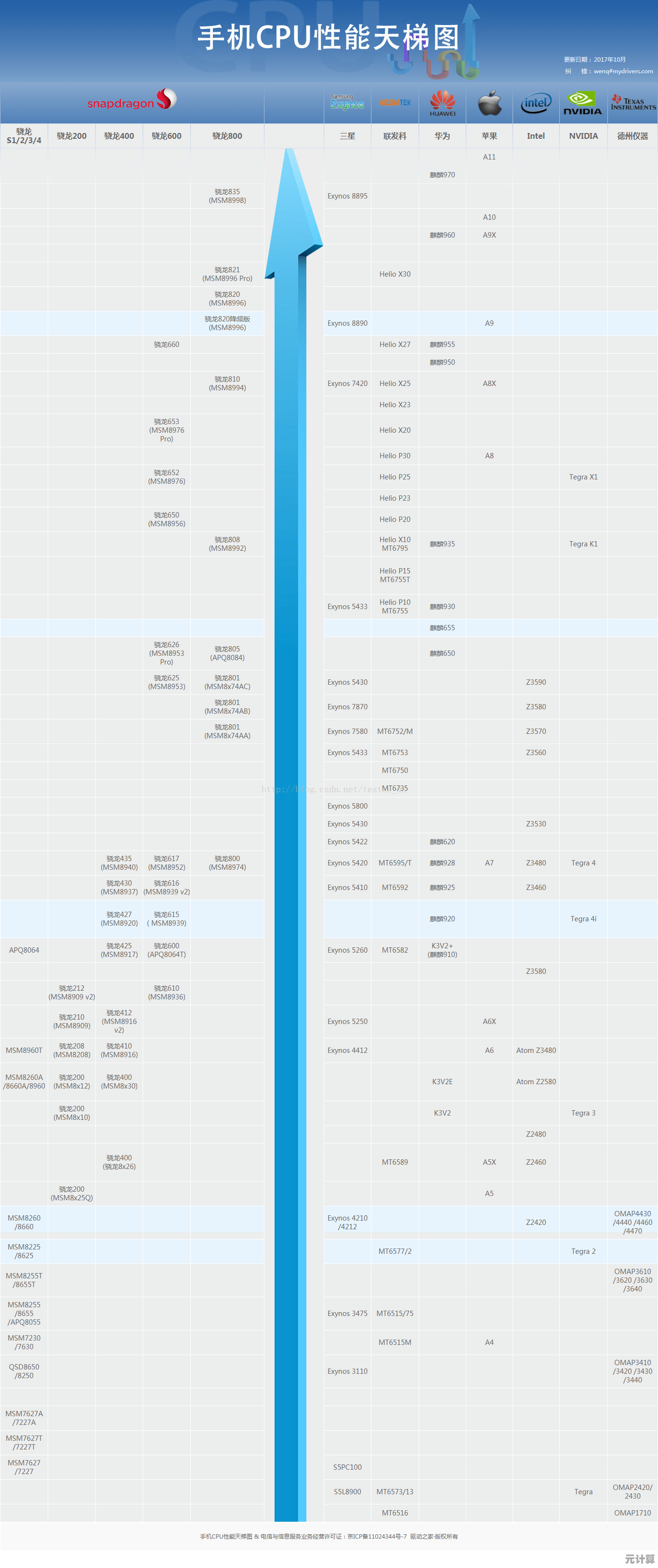 手机CPU性能天梯图：详细对比主流处理器，助你快速找到心仪的高性能手机！