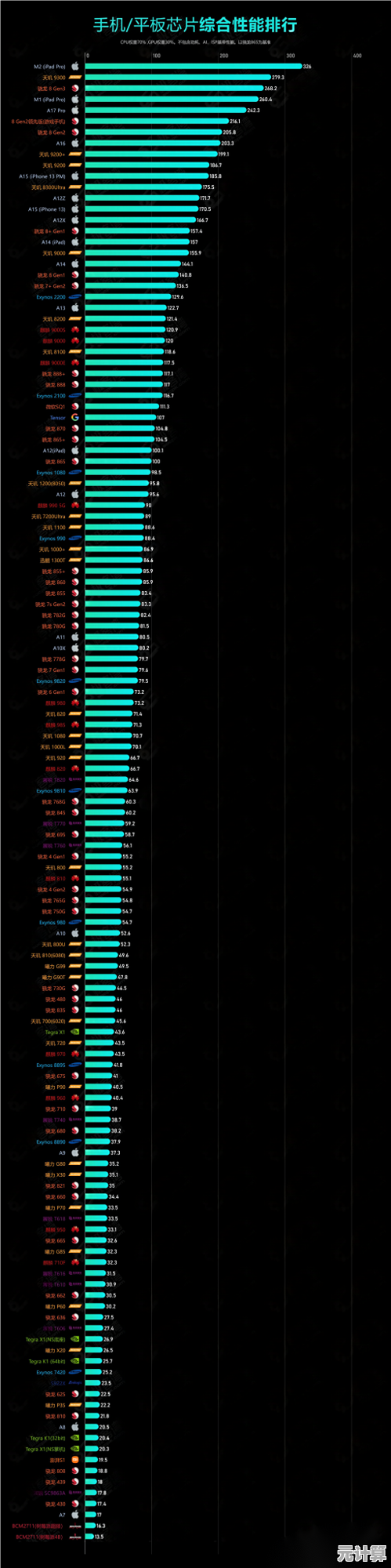 手机处理器性能天梯图：助你轻松锁定最强旗舰手机的实用攻略