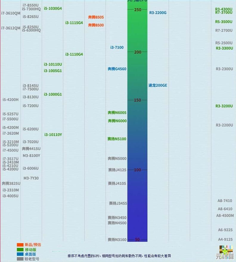 移动处理器性能天梯图2022:笔记本CPU排行与详细解析 移动处理器性能天梯图2022:笔记本CPU排行与详细解析