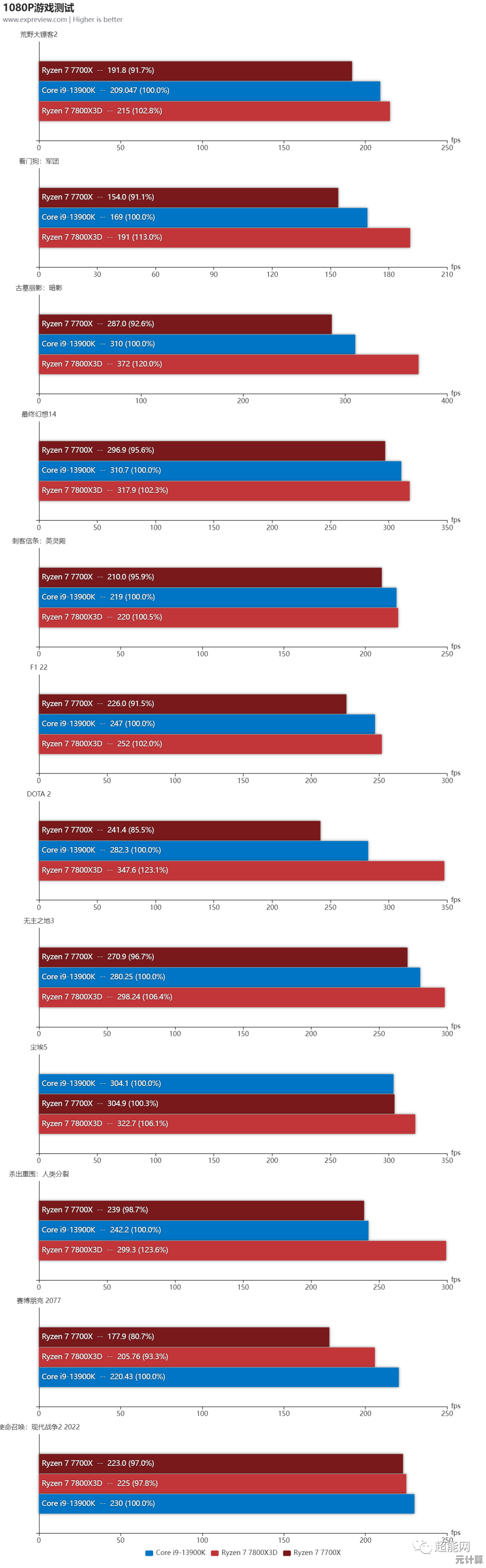畅享顶级游戏体验！6月CPU性能天梯图为你指引升级方向
