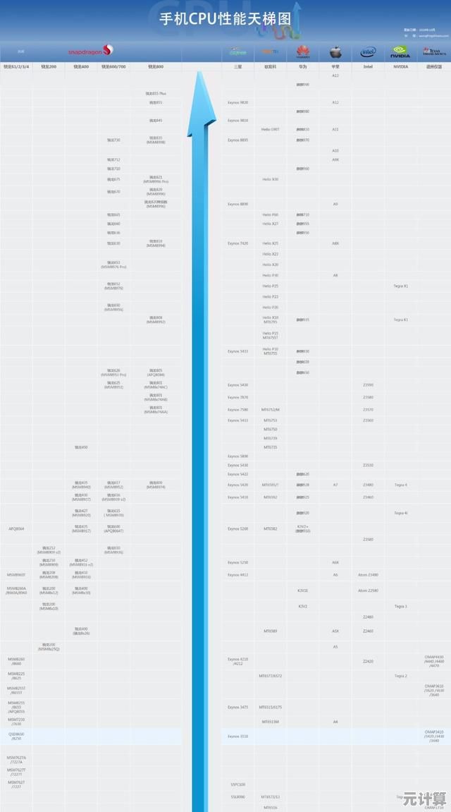 手机CPU性能天梯图：各品牌处理器实力大揭秘