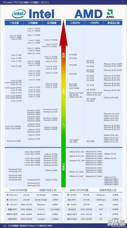 CPU性能天梯图解读指南：快速了解处理器排名与选购技巧