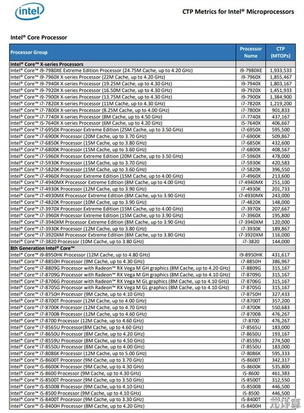 移动处理器性能天梯重磅更新，标压笔记本迎来硬核升级！