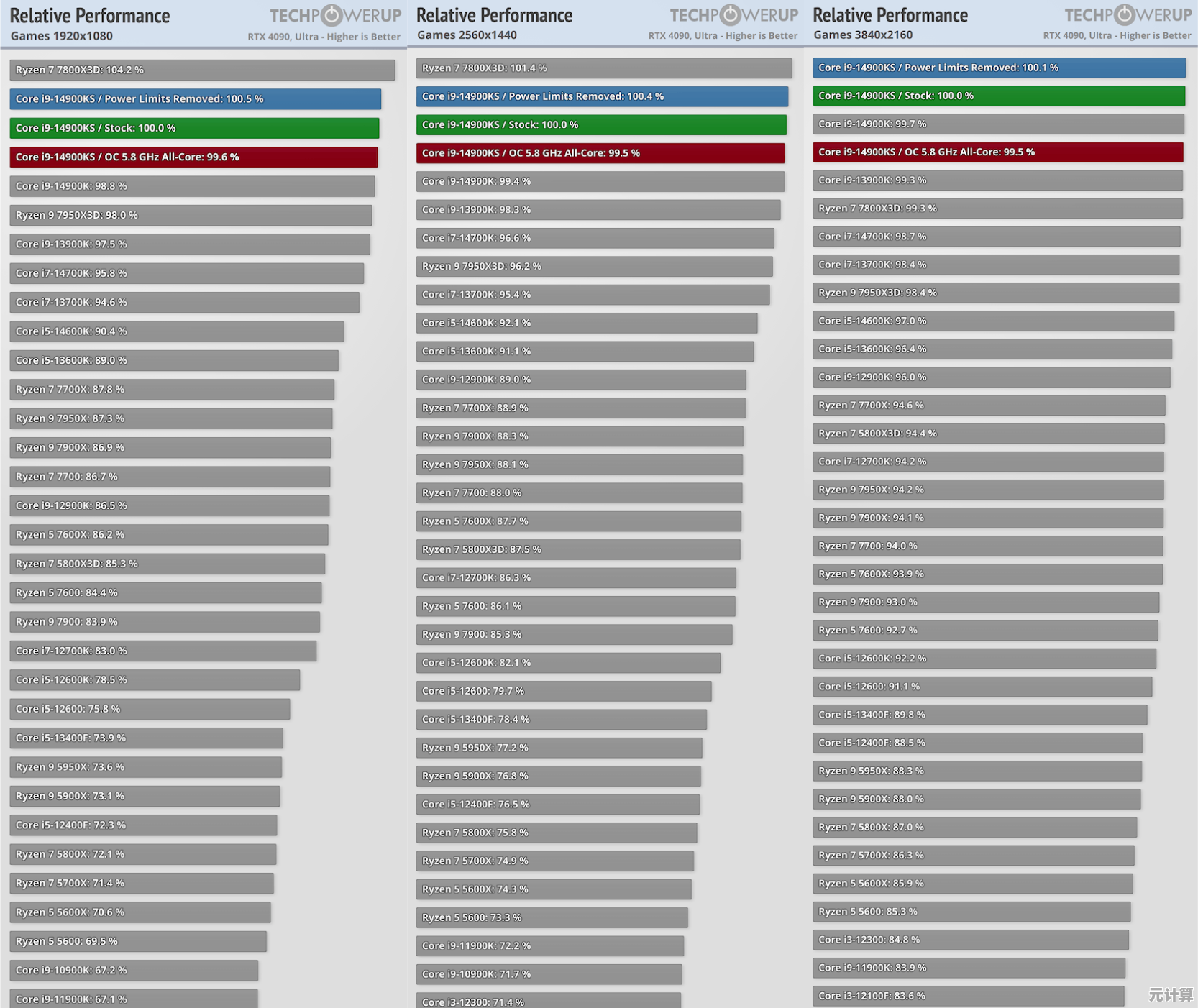 CPU性能天梯图最新发布：巅峰排名刷新，硬件爱好者必看！