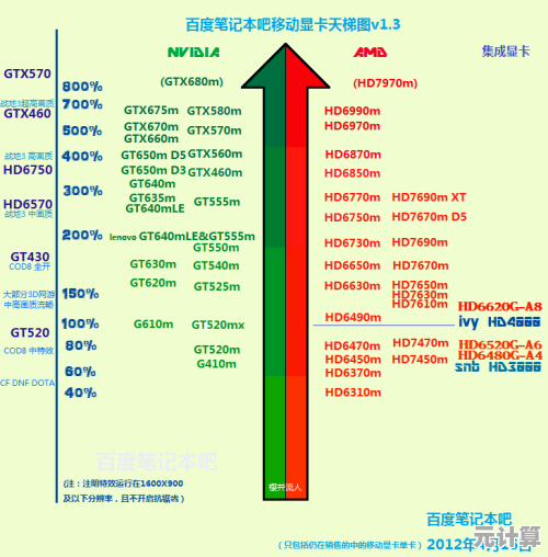 最新英特尔显卡天梯图出炉：2023年性能排名及详细评测全解析