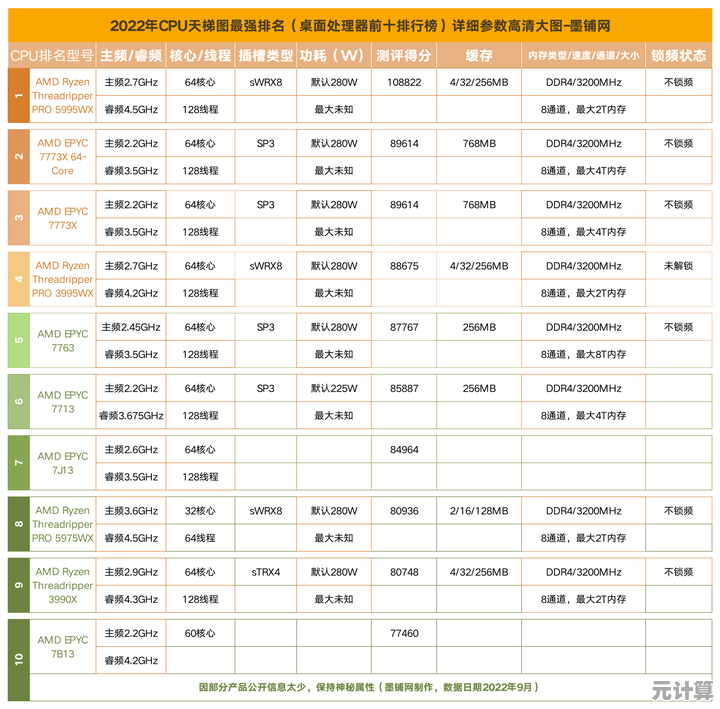 CPU性能天梯表更新:图吧带你了解最新处理器排名与选购指南 CPU性能天梯表更新:图吧带你了解最新处理器排名与选购指南