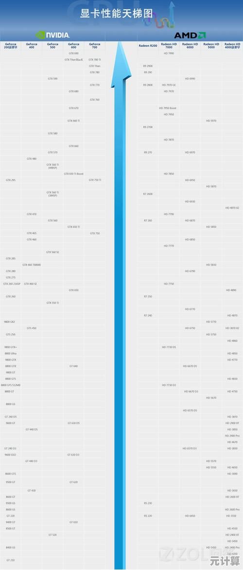 最新显卡排行榜全面解析:2023年度天梯图带你挑高端显卡 最新显卡排行榜全面解析:2023年度天梯图带你挑高端显卡