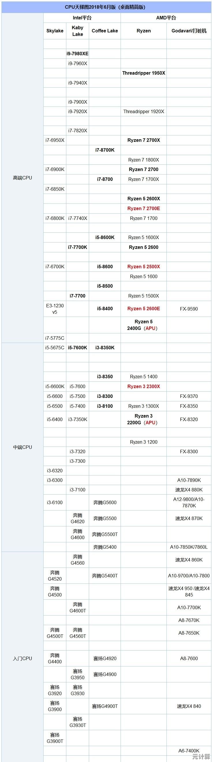 处理器选购宝典：深度解读CPU天梯图，轻松掌握性能对比与购买技巧
