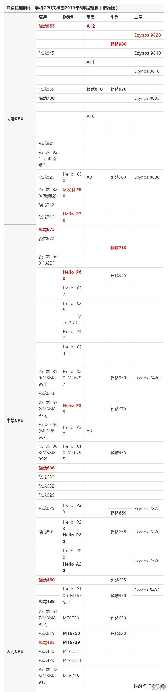 穿越时光的CPU天梯图：回顾昔日计算王者，细数经典处理器传奇历程