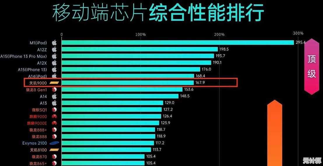 天玑芯片登顶手机处理器天梯,全新霸主姿态引领性能革新时代! 天玑芯片登顶手机处理器天梯,全新霸主姿态引领性能革新时代!