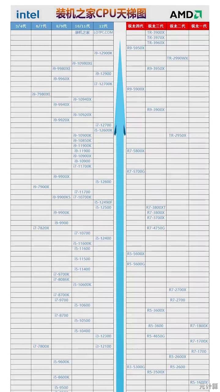 2017年最新桌面处理器天梯图发布:全方位性能解析助您打造理想电脑配置 2017年最新桌面处理器天梯图发布:全方位性能解析助您打造理想电脑配置