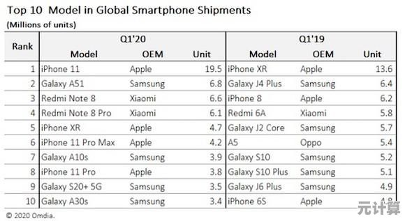 新浪网报道：智能手机8月销量持续上升，市场竞争进入白热化阶段