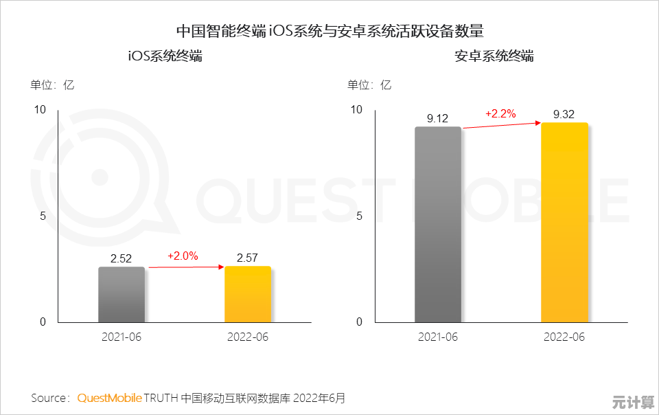 新浪网报道：智能手机8月销量持续上升，市场竞争进入白热化阶段