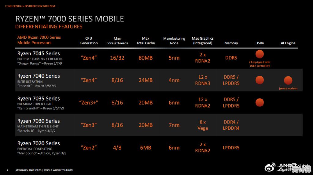 一图读懂2023锐龙移动处理器排名，性能对比一目了然！