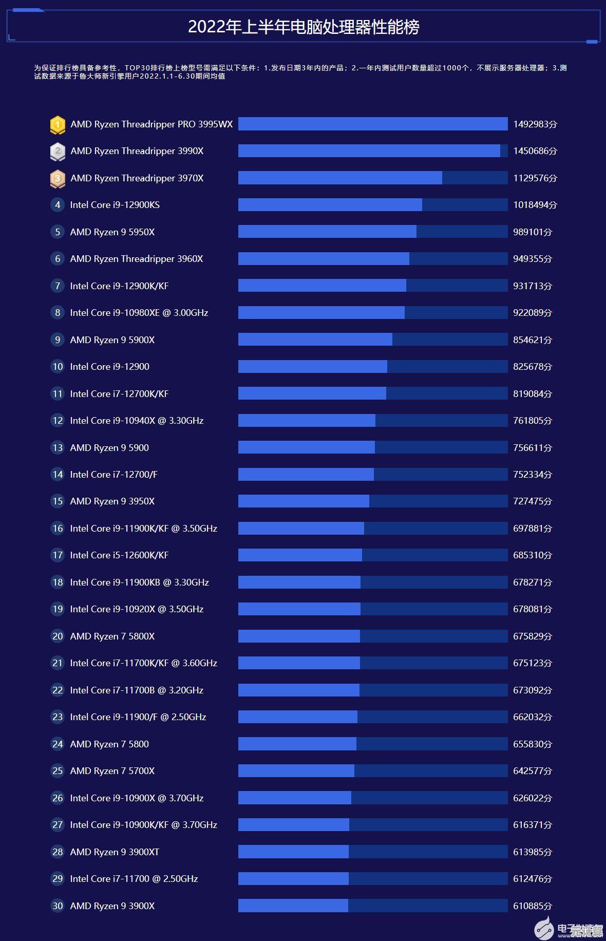 全面解读AMD芯片组天梯图:快速找到理想处理器,优化电脑配置方案 全面解读AMD芯片组天梯图:快速找到理想处理器,优化电脑配置方案