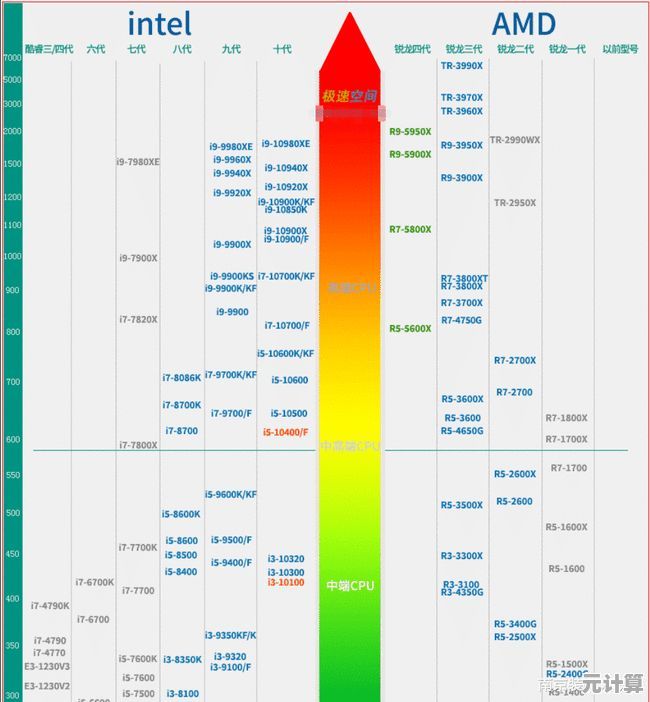 电脑处理器洋垃圾天梯图:全面解析各品牌性能,助您精准选择高性价比产品 电脑处理器洋垃圾天梯图:全面解析各品牌性能,助您精准选择高性价比产品