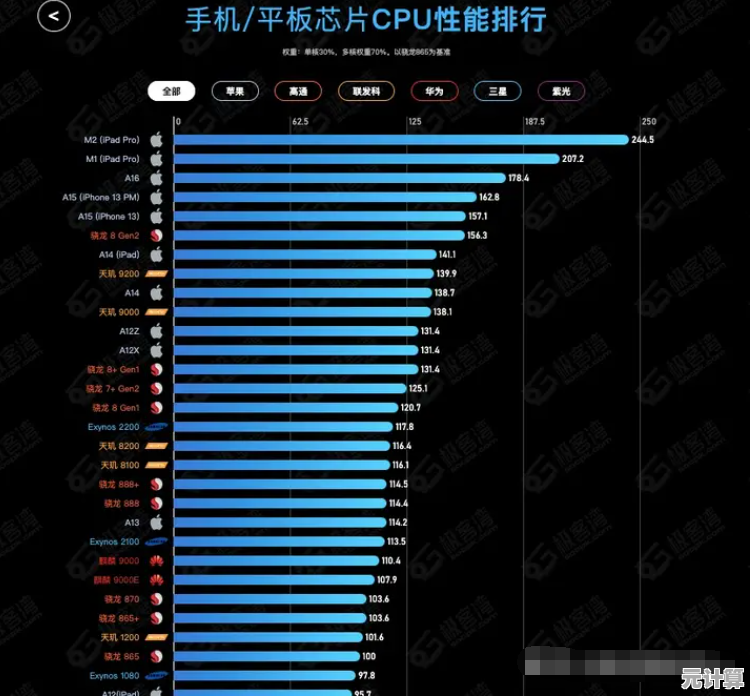 最新手机CPU天梯图出炉:详细对比主流芯片,助你购机不再纠结! 最新手机CPU天梯图出炉:详细对比主流芯片,助你购机不再纠结!