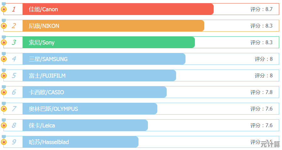全面相机品牌天梯排名：从领导者到新锐，一站式指南帮您找到最适合的相机
