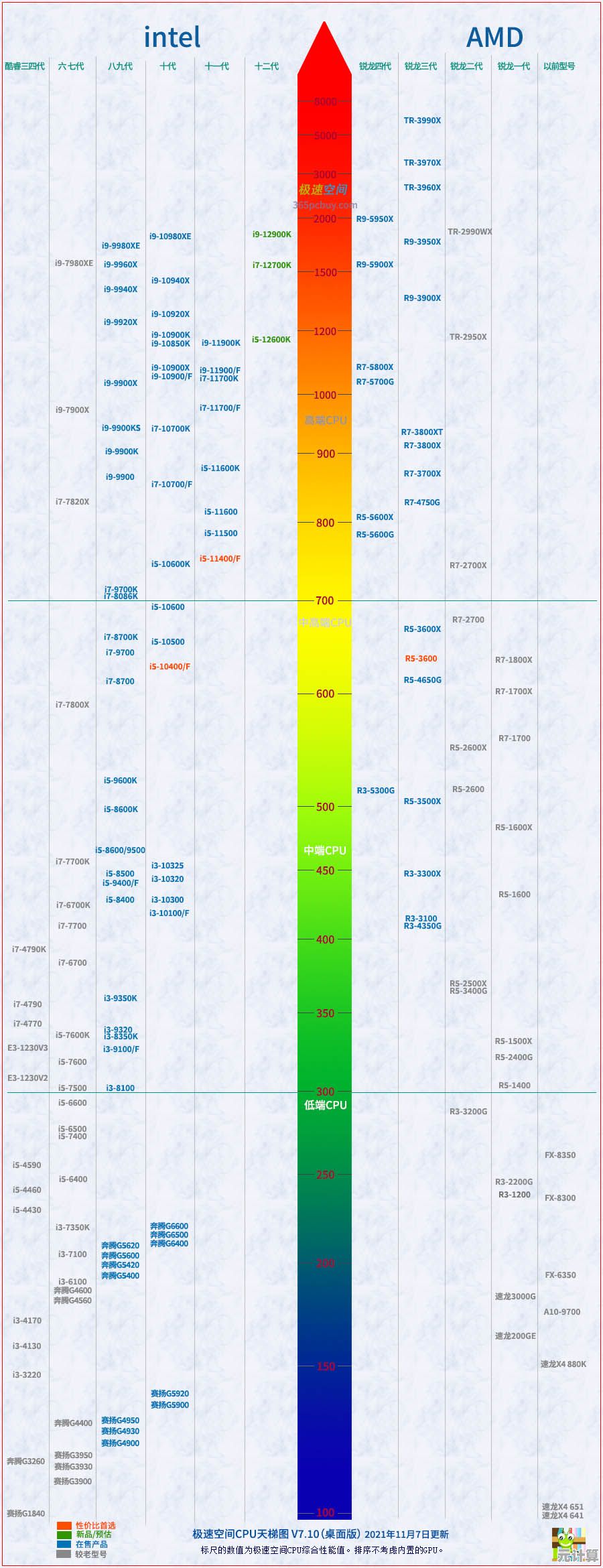 2021年最新核显与独显性能天梯图:主流型号全收录 2021年最新核显与独显性能天梯图:主流型号全收录