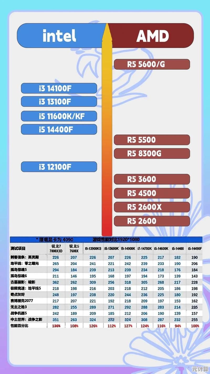 英特尔核显性能天梯图:全方位评测与配置指南,轻松优选集成显卡! 英特尔核显性能天梯图:全方位评测与配置指南,轻松优选集成显卡!
