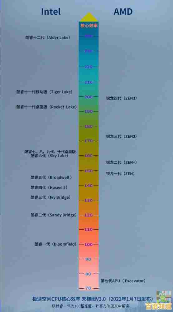 2021年CPU性能天梯图发布,助你挑选最强处理器,电脑速度瞬间飙升! 2021年CPU性能天梯图发布,助你挑选最强处理器,电脑速度瞬间飙升!