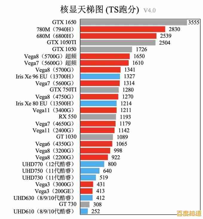 最新一代核显性能全面评估：天梯图助您轻松挑选高性价比显卡！