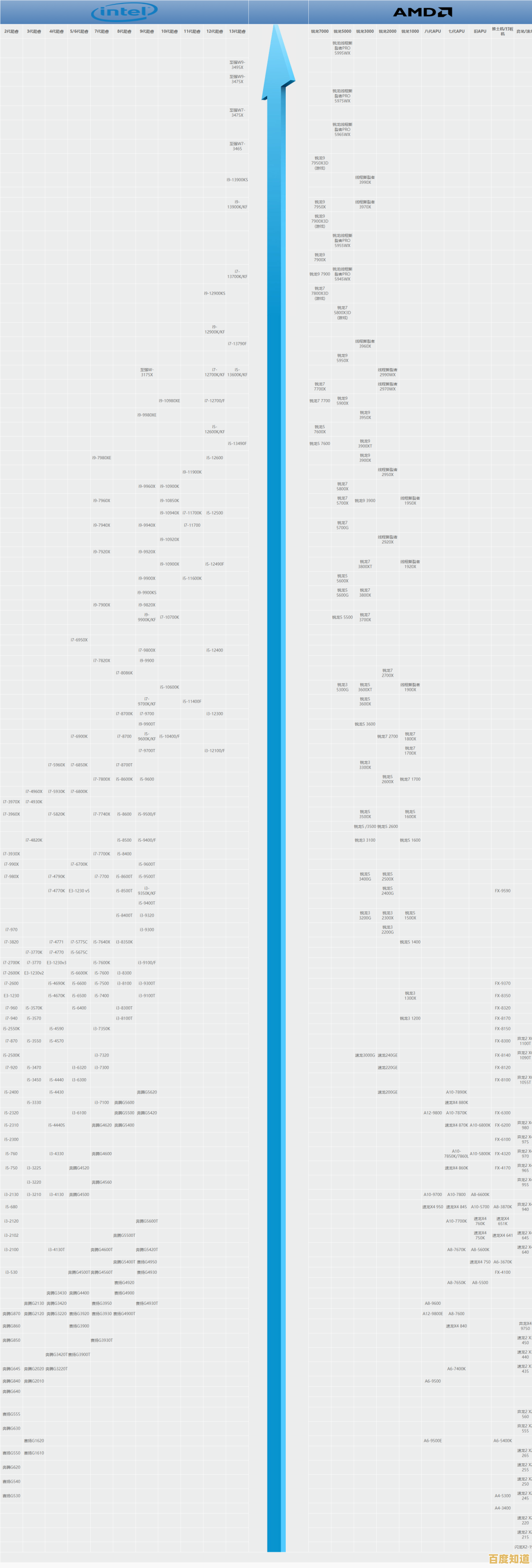 高清CPU天梯图:快速定位最适合你的处理器型号 高清CPU天梯图:快速定位最适合你的处理器型号