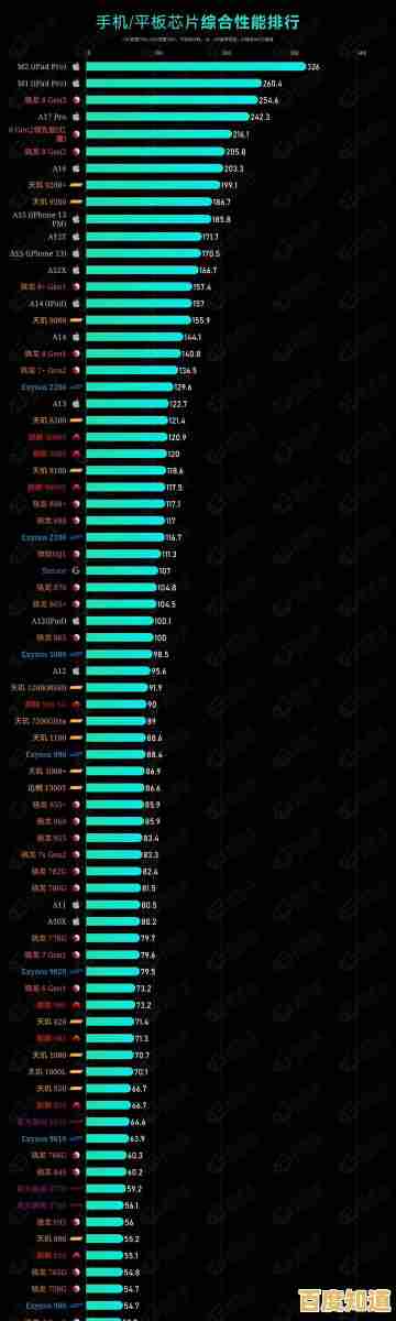 全面手机CPU性能天梯图：一文明白处理器排行与选购指南