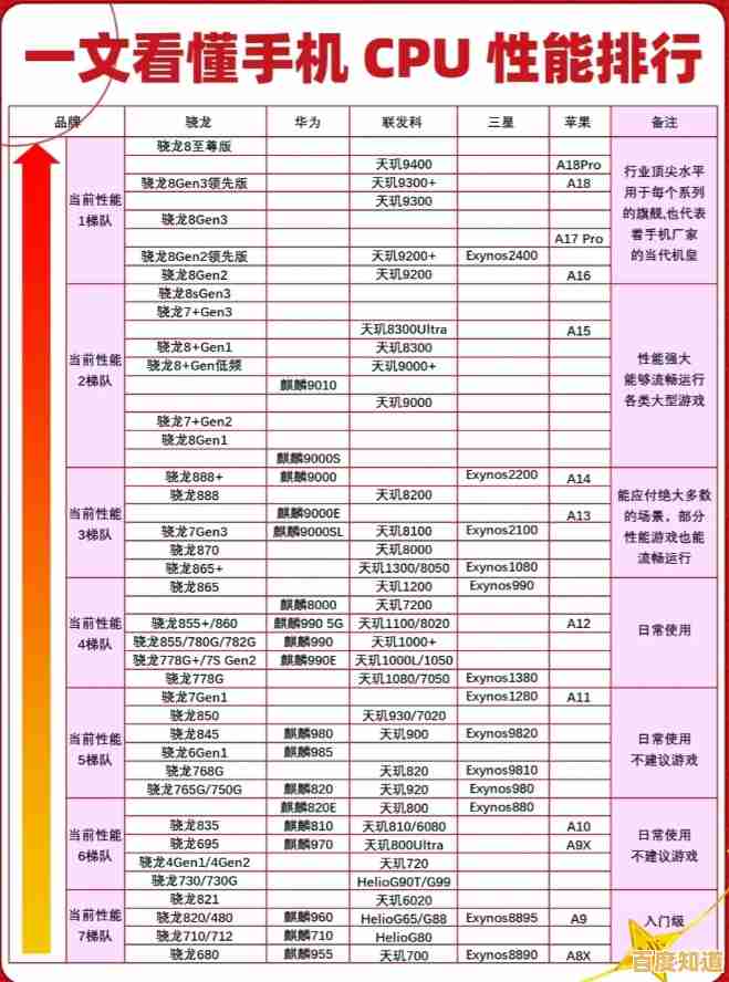 全面手机CPU性能天梯图：一文明白处理器排行与选购指南