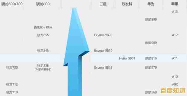 手机处理器性能对比天梯图：快速掌握芯片强弱与选购指南