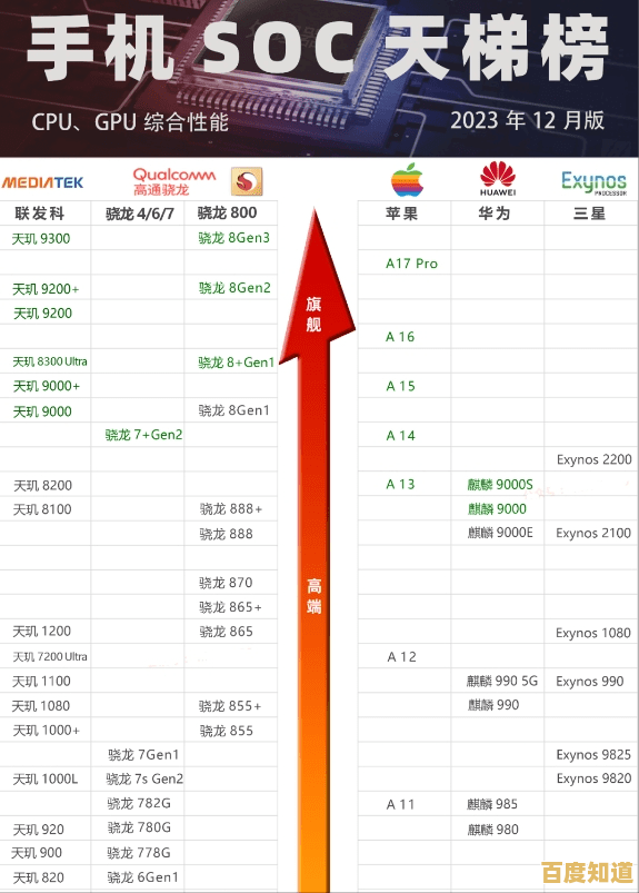 最新手机处理器天梯排名：详细对比当前旗舰芯片，轻松选对性能强者