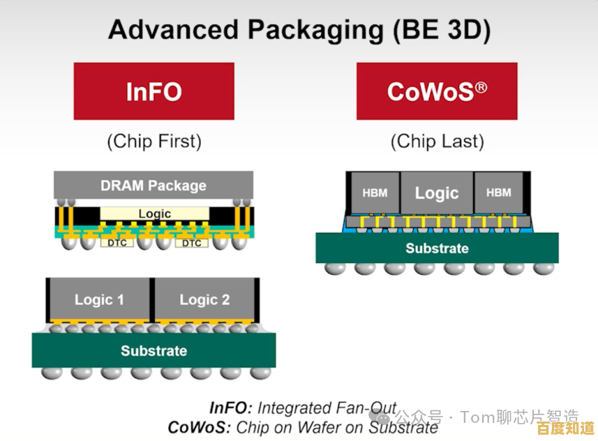 芯片封装技术前沿突破与未来演进路径探析 芯片封装技术前沿突破与未来演进路径探析