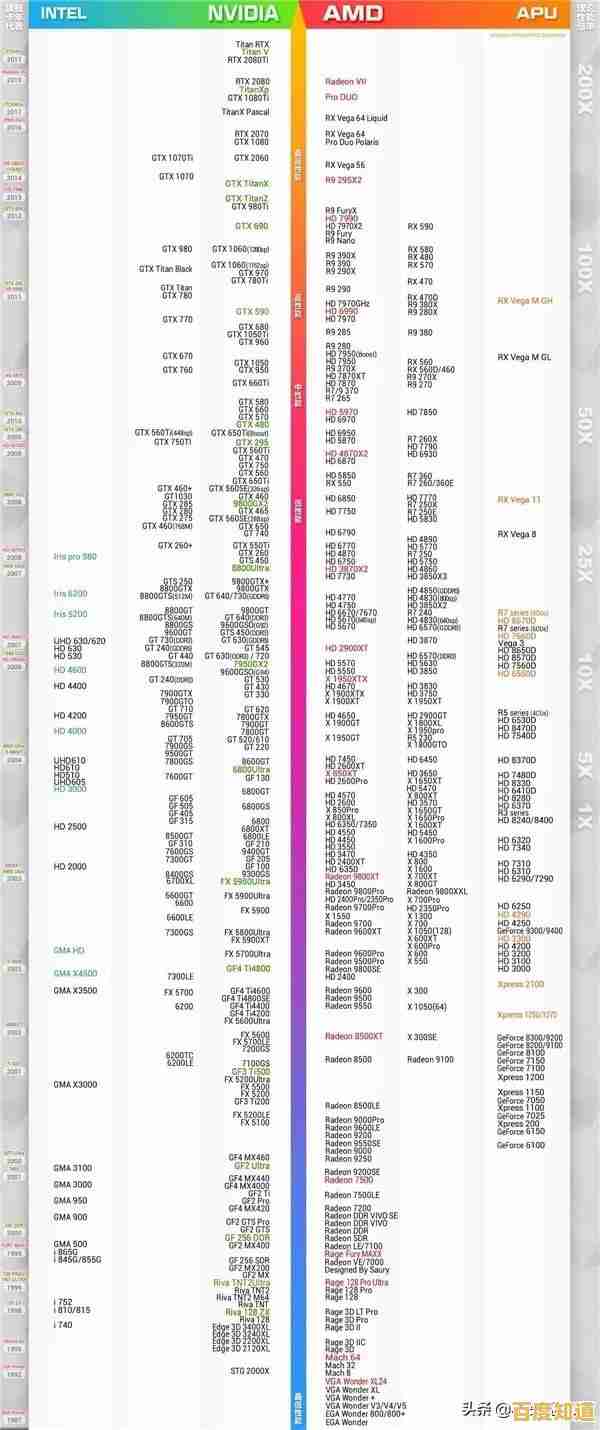 最新Intel GPU天梯图发布：全方位解析显卡性能与排名！