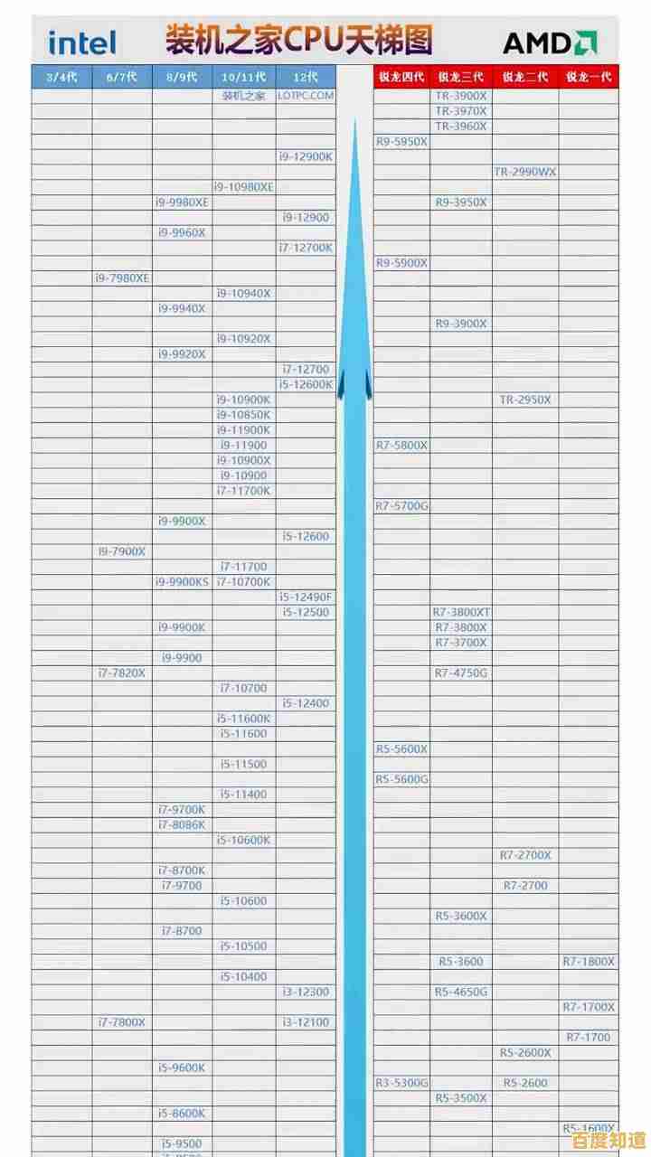 12月CPU性能全面评测：移动与桌面平台处理器天梯排行一览