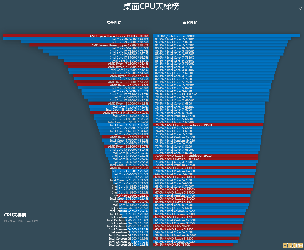 全面解析CPU天梯图：桌面与移动平台对比，轻松找到适合的处理器