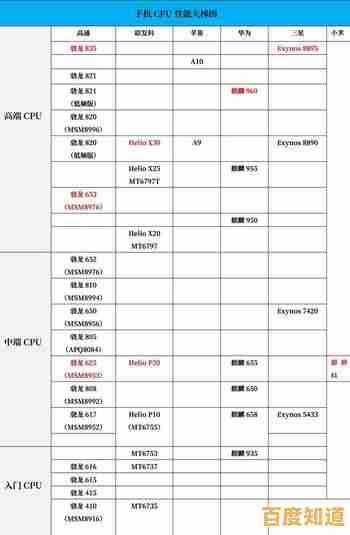 借助手机CPU天梯图,快速掌握顶级性能机型的选购秘诀与指南 借助手机CPU天梯图,快速掌握顶级性能机型的选购秘诀与指南
