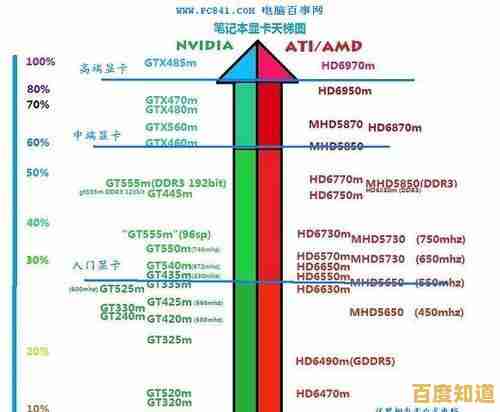 显卡性能天梯图全新出炉！笔记本和台式机显卡对比一目了然