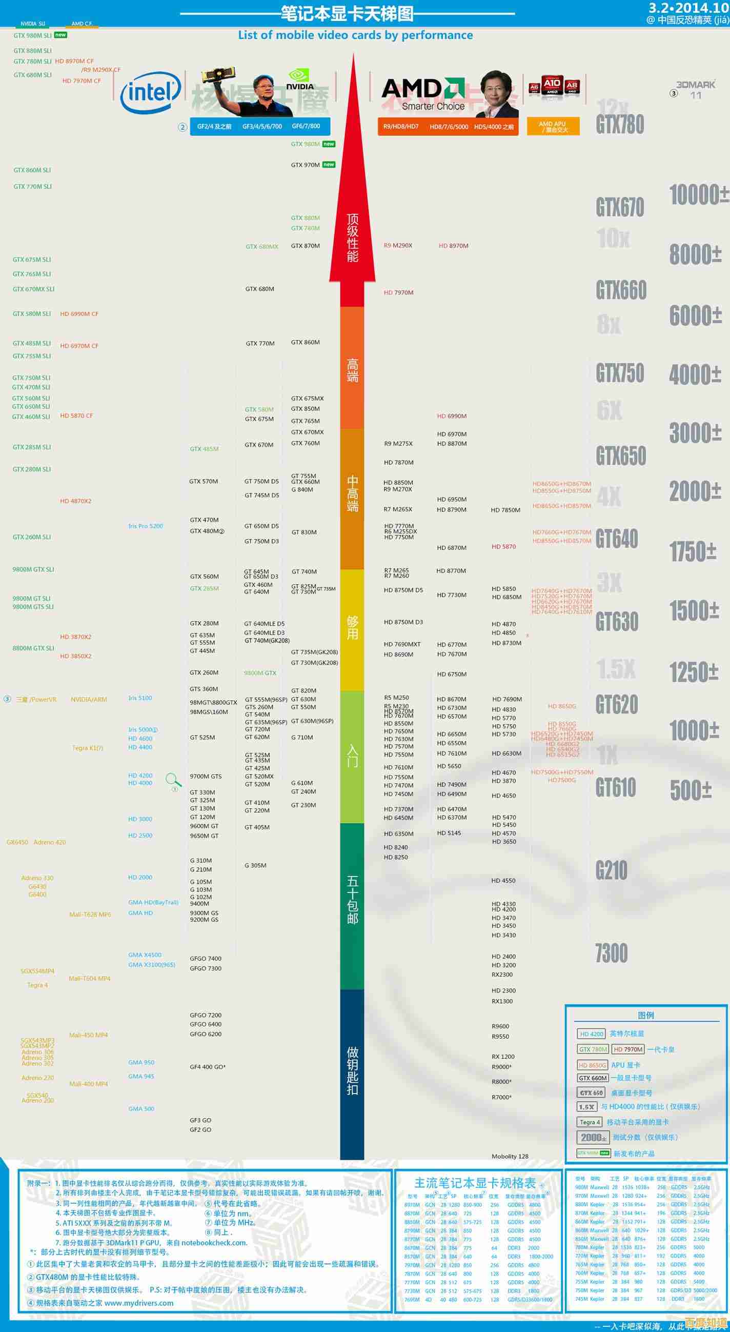 显卡性能天梯图全新出炉！笔记本和台式机显卡对比一目了然