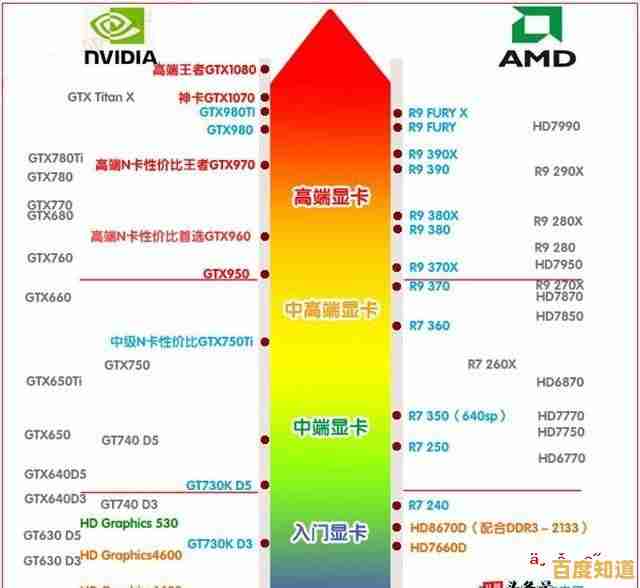 显卡性价比天梯图出炉，手把手教你挑高性价比显卡不花冤枉钱！