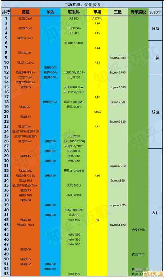 智能手机处理器性能天梯图更新:全面对比芯片数据,轻松锁定高端机型! 智能手机处理器性能天梯图更新:全面对比芯片数据,轻松锁定高端机型!