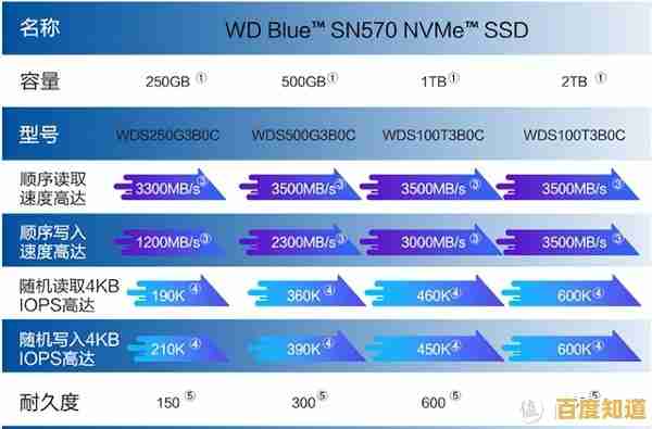 如何挑选适合你的固态硬盘？没有天梯图也能轻松选