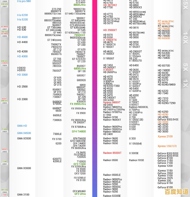2022年最新显卡GPU性能天梯图正式发布,全面对比各型号表现 2022年最新显卡GPU性能天梯图正式发布,全面对比各型号表现