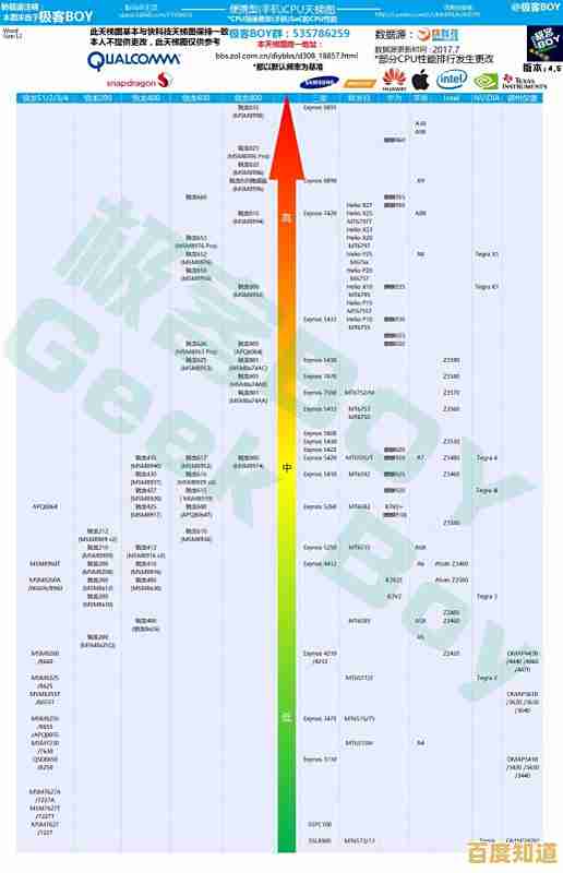 2020年度手机处理器天梯排行:详析芯片技术趋势与旗舰性能定位 2020年度手机处理器天梯排行:详析芯片技术趋势与旗舰性能定位